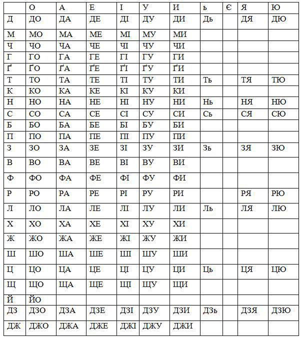 Загальна таблиця складів 
